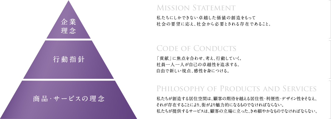 企業理念：私たちにしかできない卓越した価値の創造をもって社会の要望に応え、社会から必要とされる存在であること。　行動指針：「貢献」に焦点を合わせ、考え、行動していく。社員一人一人が自己の卓越性を追求する。自由で新しい視点、感性を身につける。　商品・サービスの理念：私たちが創造する居住空間は、顧客の期待を越える居住性・利便性・デザイン性をそなえ、それが存在することにより、街がより魅力的になるものでなければならない。私たちが提供するサービスは、顧客の立場に立った、きめ細やかなものでなければならない。