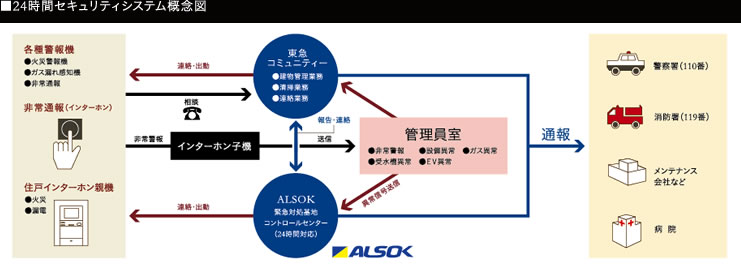 24時間セキュリティシステム概念図