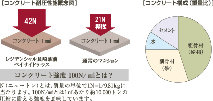 コンクリート耐圧性能概念図