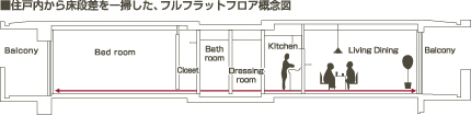 住戸内から床段差を一掃した、フルフラットフロア概念図