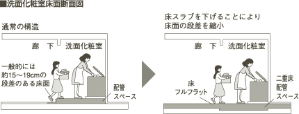 洗面化粧室床面断面図