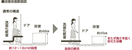 浴室床面断面図