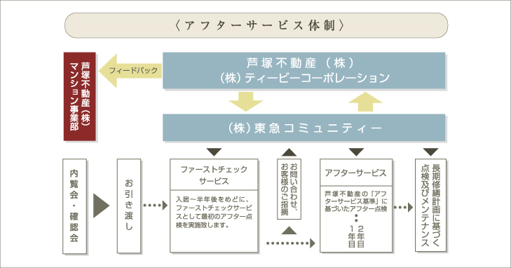 アフターサービス体制