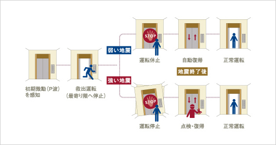 地震管制運転装置エレベーター