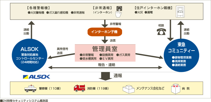 24時間セキュリティシステム概念図