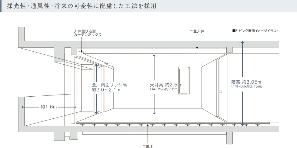 採光性・通風性・将来の可変性に配慮した工法を採用