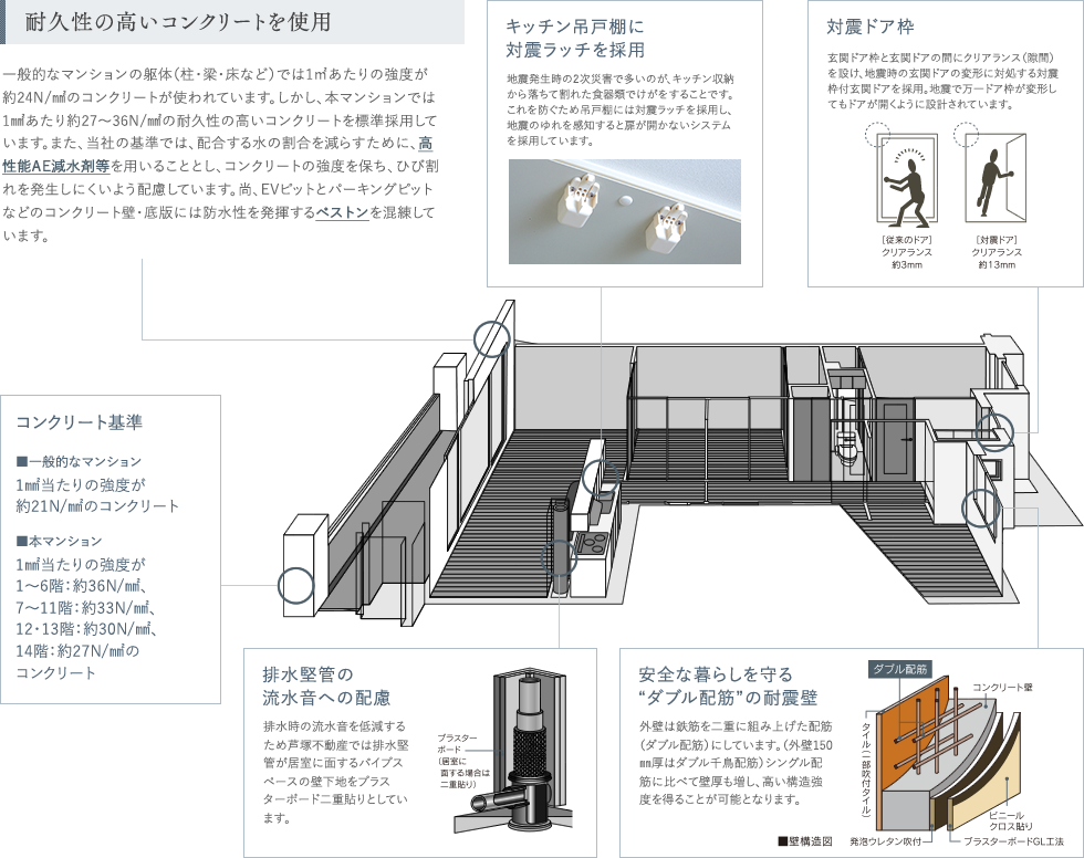 耐久性の高いコンクリートを使用