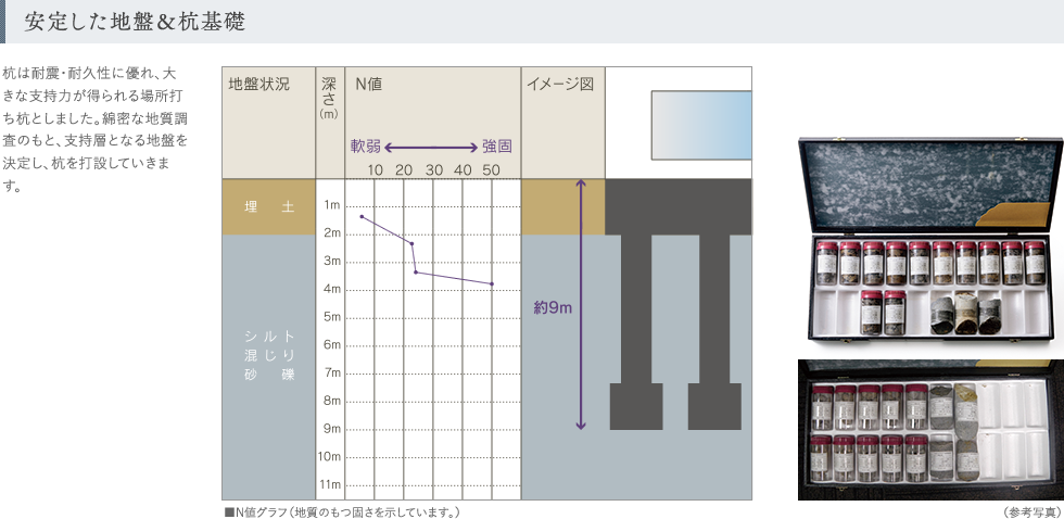 安定した地盤＆杭基礎