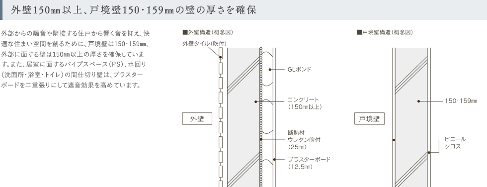 外壁150㎜以上、戸境壁150・159㎜の壁の厚さを確保