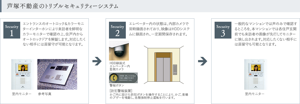 芦塚不動産のトリプルセキュリティーシステム