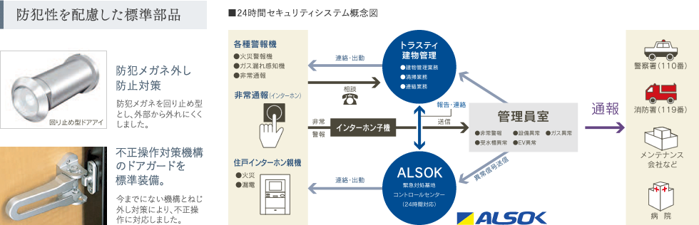 防犯性を配慮した標準部品