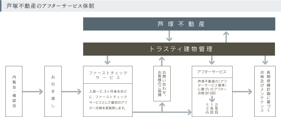 芦塚不動産のアフターサービス体制