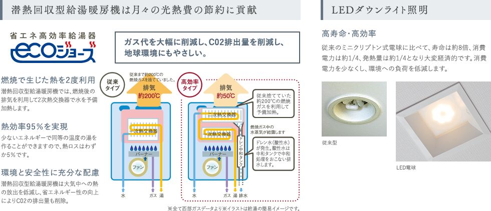 潜熱回収型給湯暖房機は月々の光熱費の節約に貢献、LEDダウンライト照明